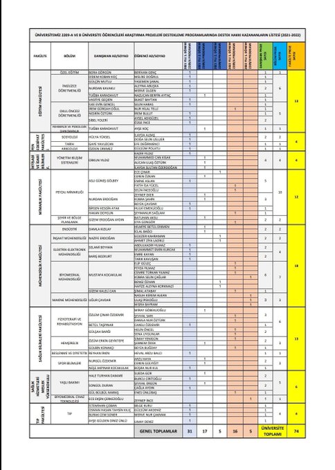 İDÜ'den TÜBİTAK Başarısı