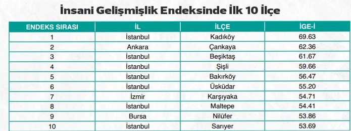 Karşıyaka, Türkiye'nin en Gelişmiş 7. ilçesi