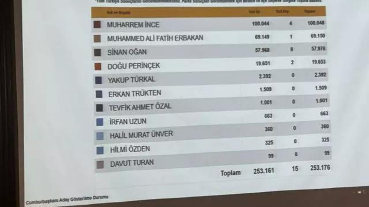 Muharrem İnce 100 bini geçti