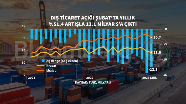 İki ayda dış ticaret açığı 26 milyar dolar oldu