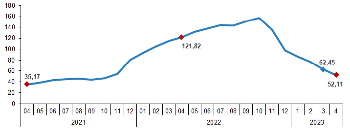 TÜİK Nisan ayı enflasyon verilerini açıkladı