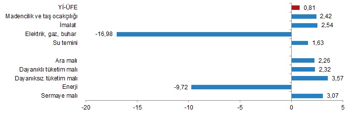 TÜİK Nisan ayı enflasyon verilerini açıkladı