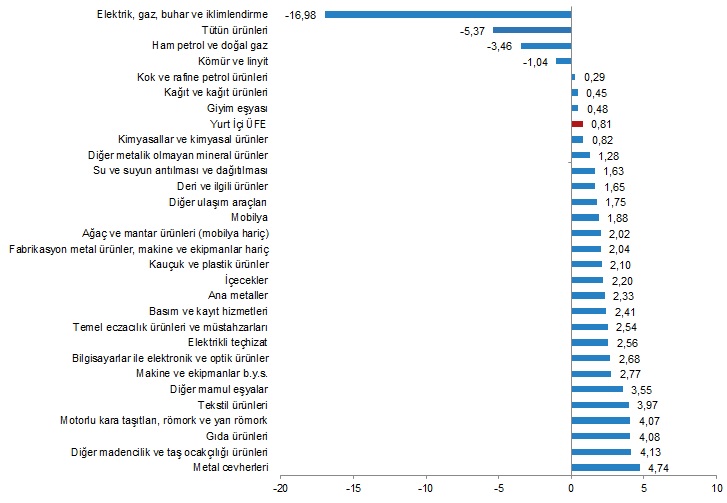 TÜİK Nisan ayı enflasyon verilerini açıkladı