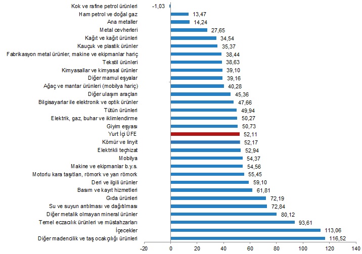 TÜİK Nisan ayı enflasyon verilerini açıkladı