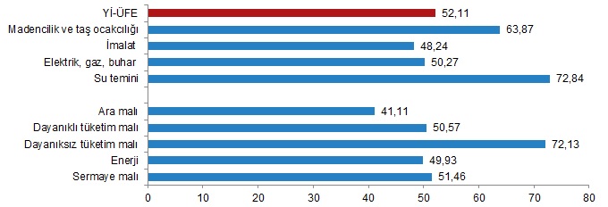 TÜİK Nisan ayı enflasyon verilerini açıkladı
