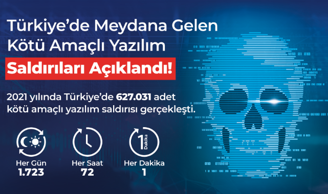 Türkiye&#039;de 1 Yılda 620 Binden Fazla Siber Saldırı Gerçekleşti!