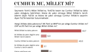 Yeni Seçim Anketi: Millet İttifakı Farkı Açıyor