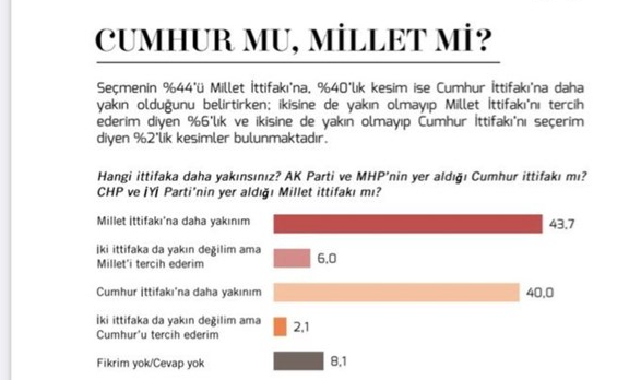 Yeni Seçim Anketi: Millet İttifakı Farkı Açıyor