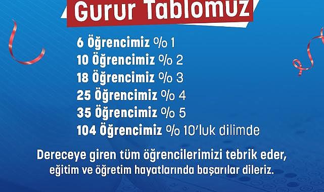 MABEM’de 104 Öğrenci Yüzde 10’luk Dilimde Yer Aldı