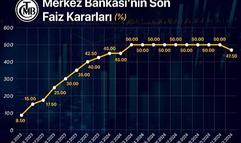 Merkez Bankası faiz kararını açıkladı, 22 ay sonra faiz düştü