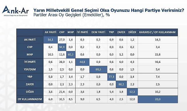 Ank-Ar Araştırması: AK Parti&#039;den Kopan Emekli Seçmen CHP&#039;ye Yöneliyor, Özgür Özel İçin Moral Depolayacak Sonuçlar