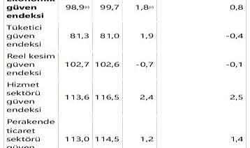 Ekonomik güven endeksi 99,7 oldu