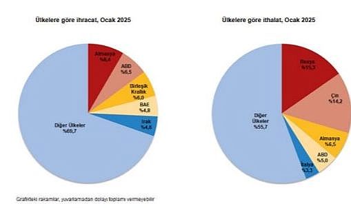 Dış Ticaret İstatistikleri, Ocak 2025