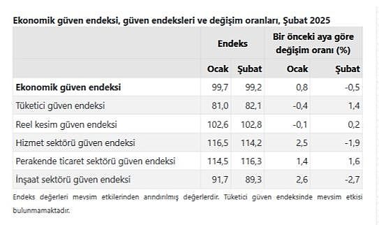 Ekonomik güven endeksi 99,2 oldu