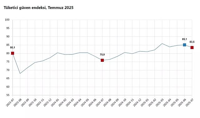 Güven endeksi temmuzda 83,5’e geriledi