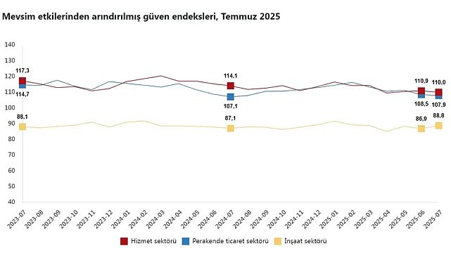 Sektörel Güven Endeksi: İnşaatta Artış, Diğerlerinde Düşüş