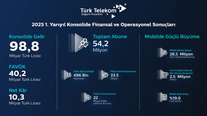 Türk Telekom 2025 İkinci Çeyrek Sonuçlarını Açıkladı
