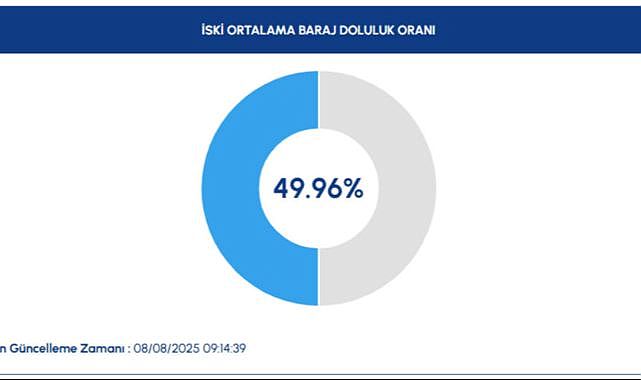 İstanbul’da su krizi derinleşiyor