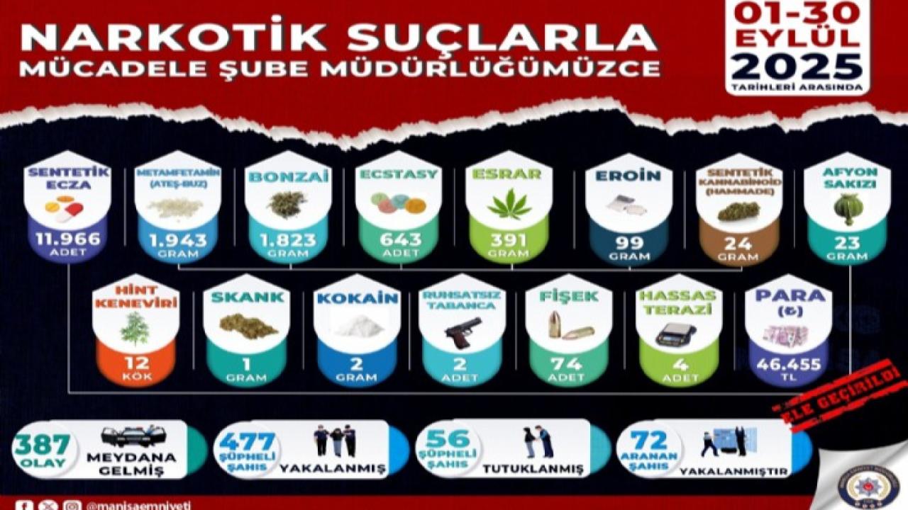 Manisa’da Eylül Ayında 477 Gözaltı, 56 Tutuklama