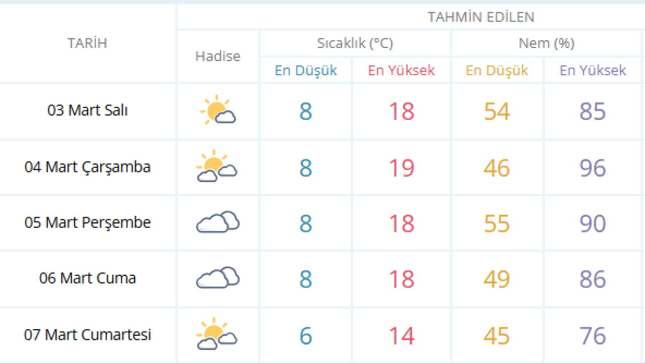 İşte İzmir’in 5 Günlük Hava Durumu: Bahar Gibi Başlıyor